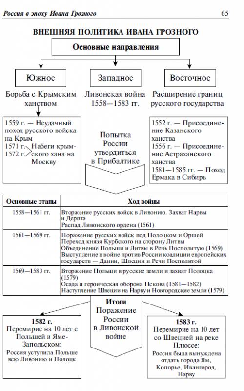 1) каковы основные направление внешней политики ивана iv? 2) в чем значение присоединения к московск