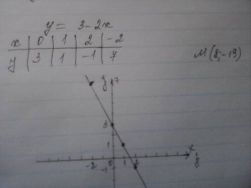 5.а) постройте график функции у=3 – 2х. б) принадлежит ли графику этой функции точка м(8; -19)?