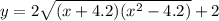 y=2\sqrt{(x+4.2)(x^2-4.2)}+2