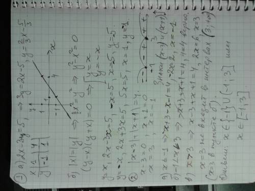 1)постройте график уравнения: а) 2х-3у=5; найдите на графике точки,у которых абсцисса и ордината рав