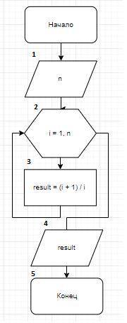 20 построить блок-схему циклического алгоритма​