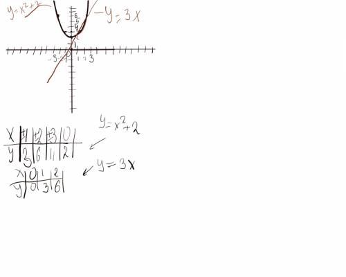 Мне ! с этим : постройте в одной и той же системе координат графики функций у = x²+2 и у = 3х