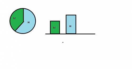 Вгороде n, население которого состовляет 60000 жителей, 60% населения женщины, 40% мужчины. нарисуйт