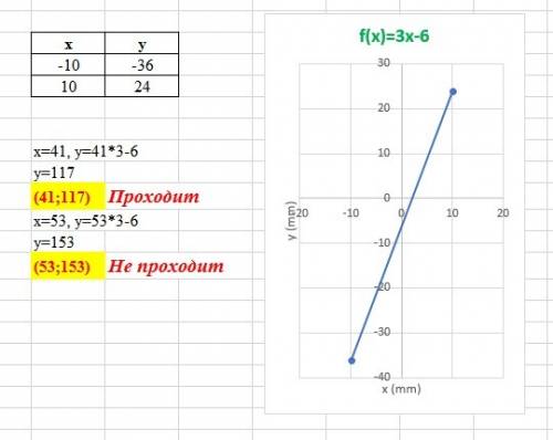 Построить график функции y=3x-6 и определить проходит ли она через точки a(41; 117) b(53; 152) решит