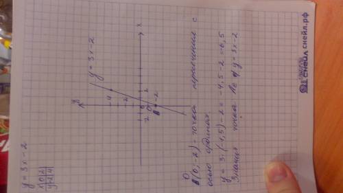 Постройте график линейной функции у= 3х- 2 а) по графику определите координаты точки, в которой граф