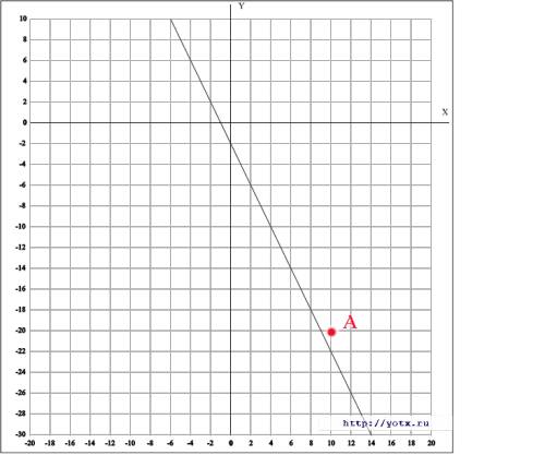 А)постройте график функции y=-2x; -2 если можно с рисунком б)и проходит ли этот график через точку a