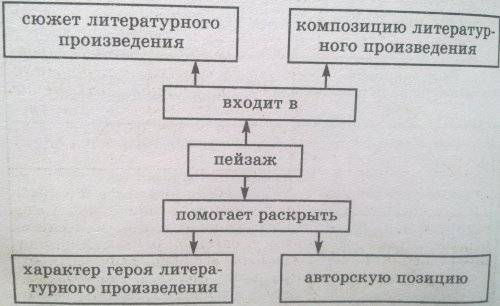 много ! напишите : 1) что такое пейзаж? 2) пейзаж художественного произведения ( пример) 3) как в пр