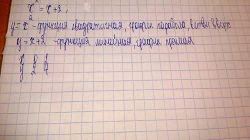 Квадратичная функция! расскажите понятно, про квадратичную функцию расположение ветвей, с рисунками,