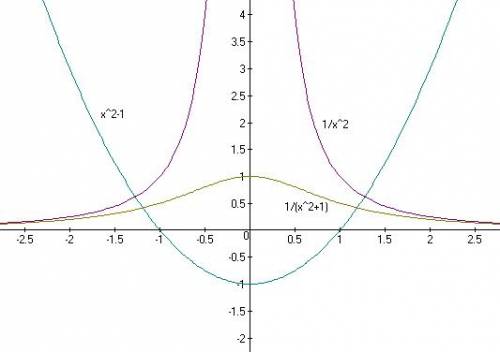 Построите график функции y=(x^2-1)/(x^2+1)