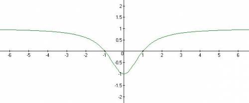 Построите график функции y=(x^2-1)/(x^2+1)