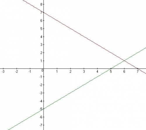 Решите графическим х-у=5 х+у=7