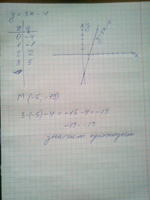 Постройте график функции : y=3x-4. определите, проходит ли график функции через точку m(-5; -19)