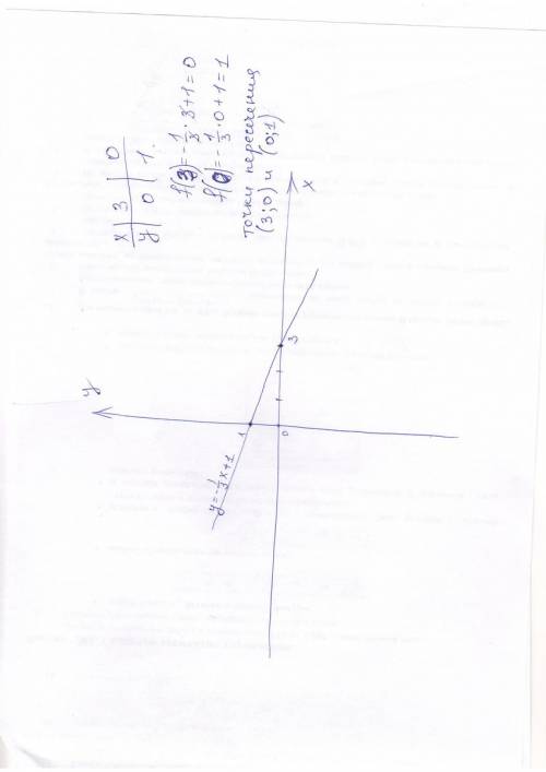 Постройте график функции заданной формулой y=-1/3x+1 с графика найдите кординаты точек пересечения г