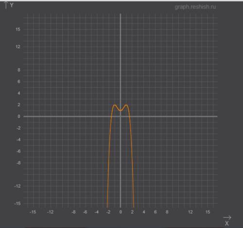 Исследуйте функцию f(x)=2x^2-x^4+1 и постройте ее график