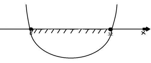 Решите неравенство: х^2-32х< =0 почему ответ получается х ∈ (-∞, вообще не понимаю, думала хорошо