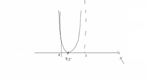 Найдите наибольшее и наименьшее значение функции f(x)=x^4 -2x на отрезке [0.3]