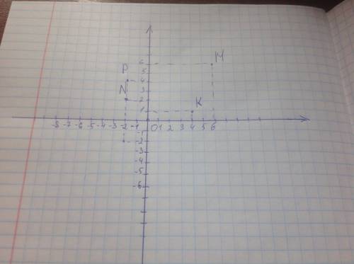 Отметьте в координатной плоскости точки м (6; 6), n (—2; 2), к (4; 1) h p (—2; 4).