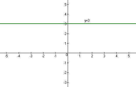 Постройте график y=3 скажите за ранее