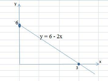 Постройте график линейного уравнения с двумя переменными 2х+у-6 =0