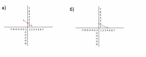 Постройте график функции y=- 0,5x+2 а) наибольшее и наименьшее значение функции на отрезке [-2; 2] б