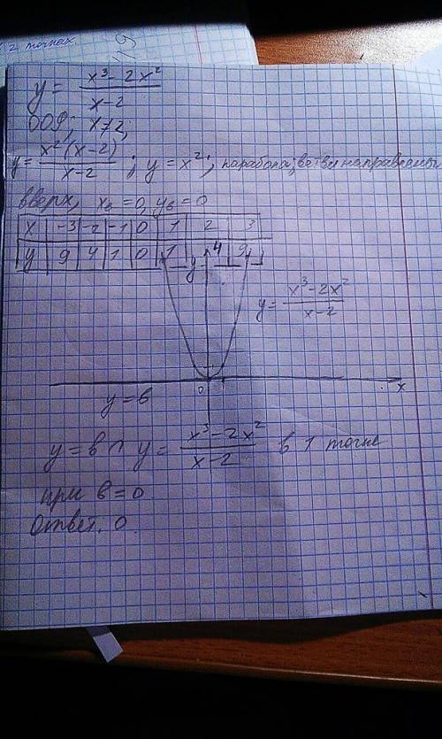 Постройте график функции y=x³-2x²/x-2 (это дробь) и определите, при каких значениях параметра b прям