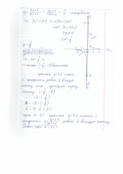 Постройте график функции у=9х+1/9х^2+x определите при каких значениях k прямая y=kx имеет с графиком