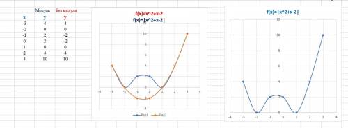 Y=|x^2+x-2| построить график функции