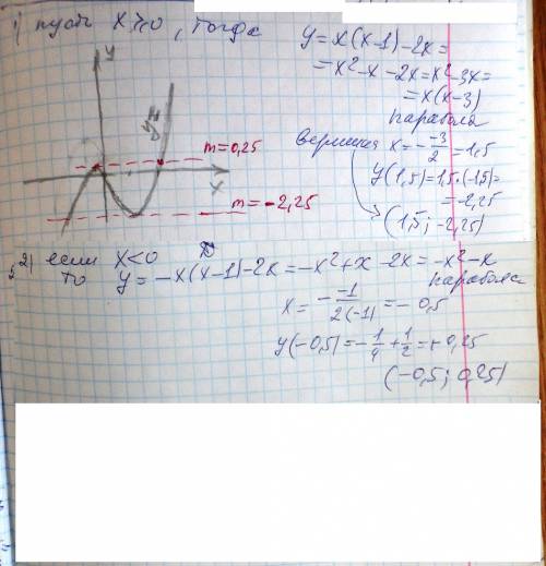 Постройте график функции y=|x|(x-1)-2x и определите при каких значениях m прямая y=m имеет с графико