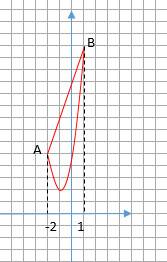 Обчислити площу фігури,обмеженої вказними лініями. y=3x^{2} +6x+5 та y=3x+11