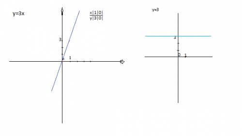 Нарисуйте графики функций : -3; y=3x; y=3; y=3x