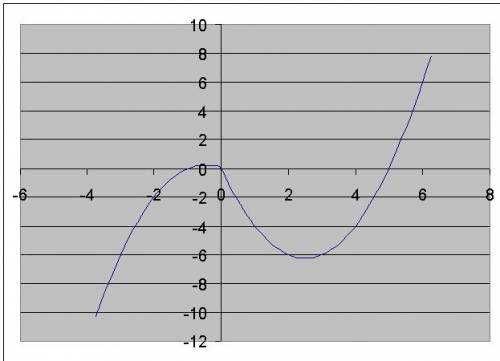 Постройте график функции y=|x|*x-2|x|-3x. укажите при каких значениях m прямая y=m имеет с этим граф