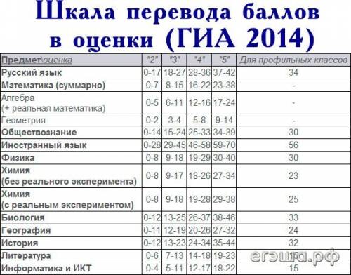 Вчера сдавала гиа по из первой части сделала модуль весь правильно , модуль 1 правильно , модуль реа