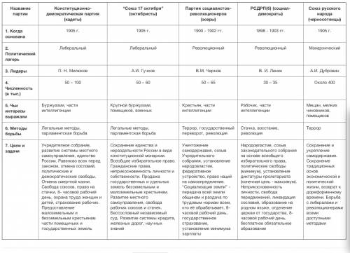 Какие политические партии были во время революции 1905-1907гг и за что они боролись?