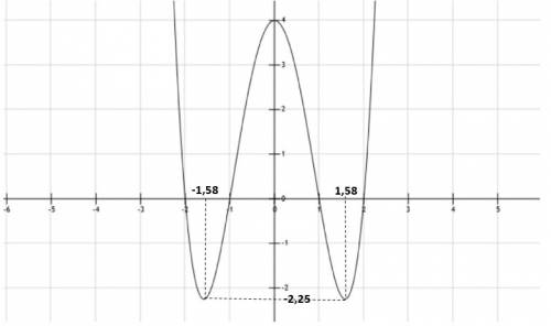 Решить и построить график: y=x^4-5x^2+4 , ,надо обязательно сделать это до завтра. заранее