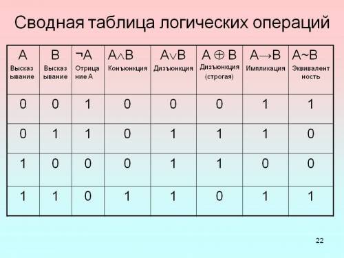 Когда инверсия истина, а когда ложна? когда конъюнкция истина, а когда ложна? когда дизъюнкция истин