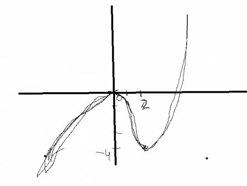 Постройте график функции y=x^3-3x^2