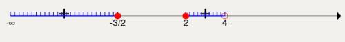 Решить неравенство методом интервалов (x-2)(2x+3)/4-x ≥0