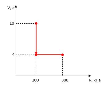 Некоторая масса кислорода при давлении 100 кпа имела объем 10л, а при давлении 300 кпа - объем 4 л.