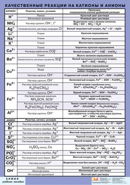 Вводном растворе возможно присутствие катионов pb(2+) ag(2+) ca(2+) ba(2+) sr(2+) предложите определ