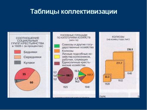 Коллективизация в : причины, методы проведения, итоги и последствия.