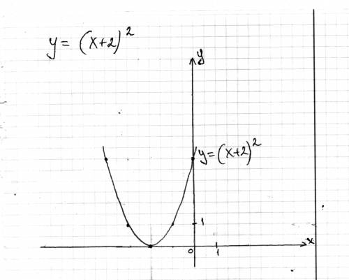 Построите график функции: y=(x+2)²