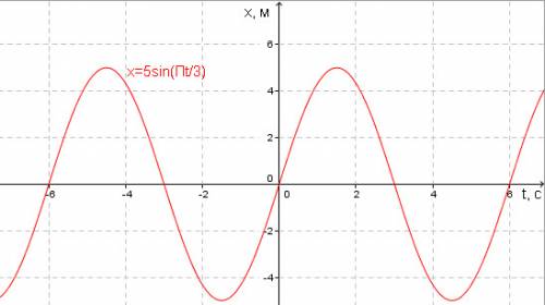 )зависимость координаты тела от времени задано уравнением х = 5sin пt / 3. построить график этой зав