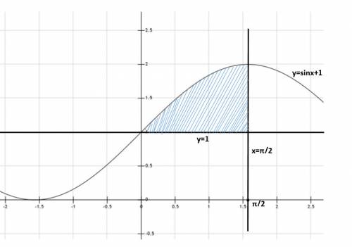 Вычислить площадь фигуры,ограниченной линиями.выручайте. y=sinx+1,y=1,x=0,x=