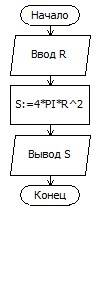 Вычислить площадь поверхности шара план работы. 1. условия . 2. модель. 3. список переменных с их ра