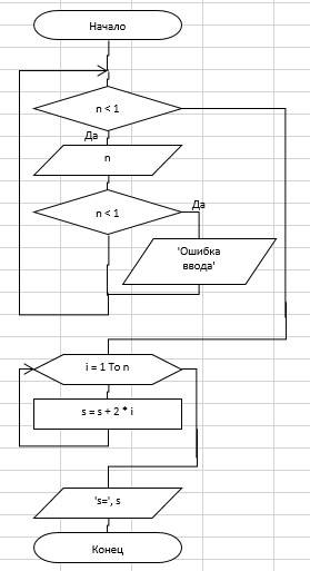 Суть : составьте блок-схему и программу на языке vba, которая вычисляет сумму первых n целых положит