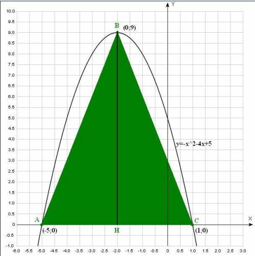 Решить графически квадратное уравнение -х2-4х+5 изобразить на параболе треугольник авс и найти его п