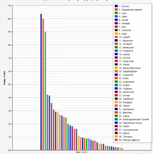 1.страны добывающие и экспортирующие нефть 2. страны покупающие и импортирующие нефть и газ