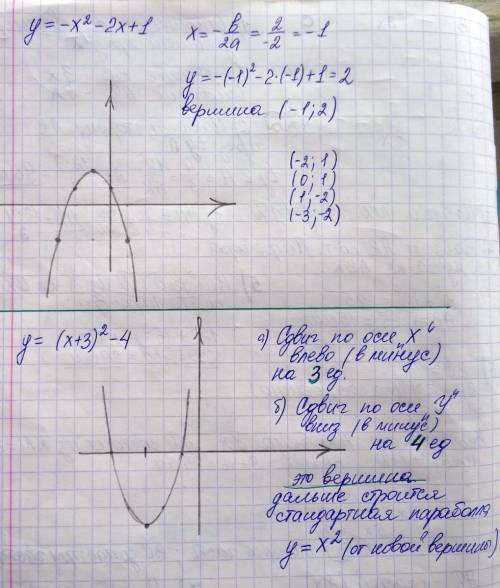 Построить графики функций: 1) у = - х^2 - 2х +1 2) у = (х+3)^2 - 4