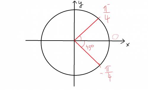 Подскажите, , где на окружности находится -(минус)пи/4 желательно рисунком. : )