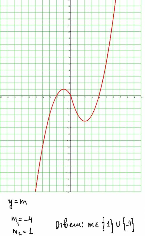 Постройте график функции у= |х|(х-1)-3х и определите, при каких значениях m прямая y=m имеет с графи